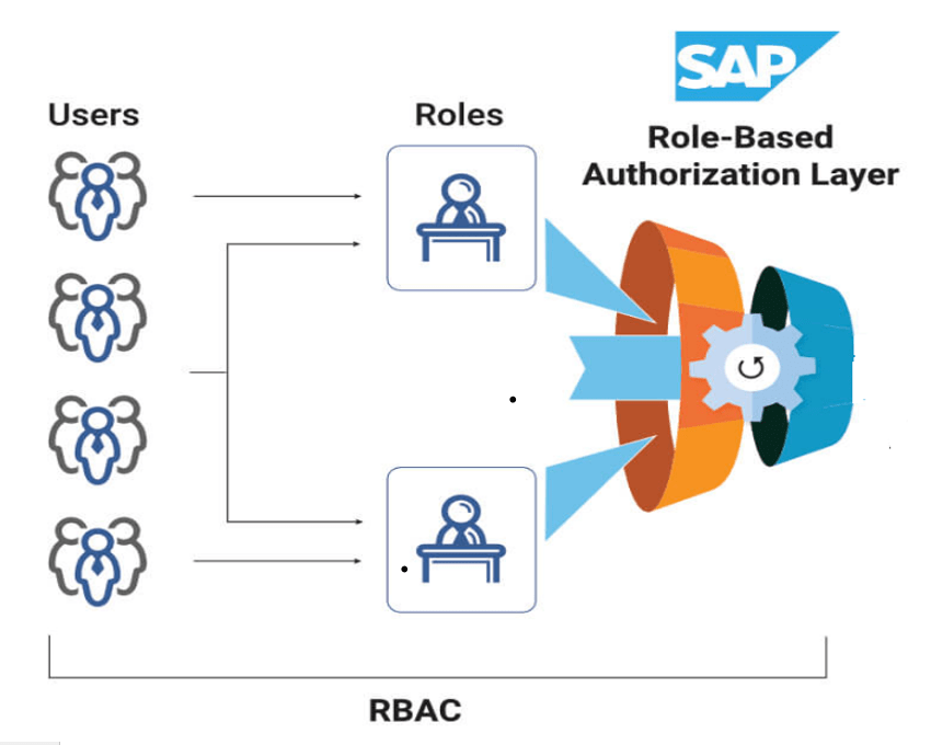 3 SAP Role Based Authorization Layer